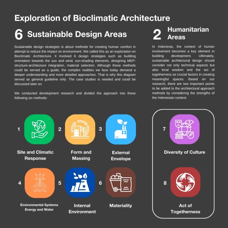 Exploration of Bioclimatic Architecture